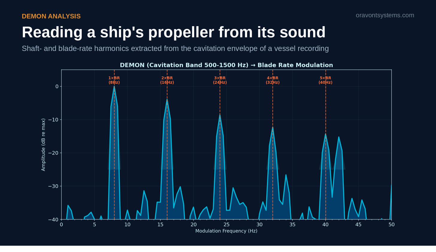 DEMON modulation spectrum of a vessel recording, with blade-rate harmonics at one to five times the blade rate marked