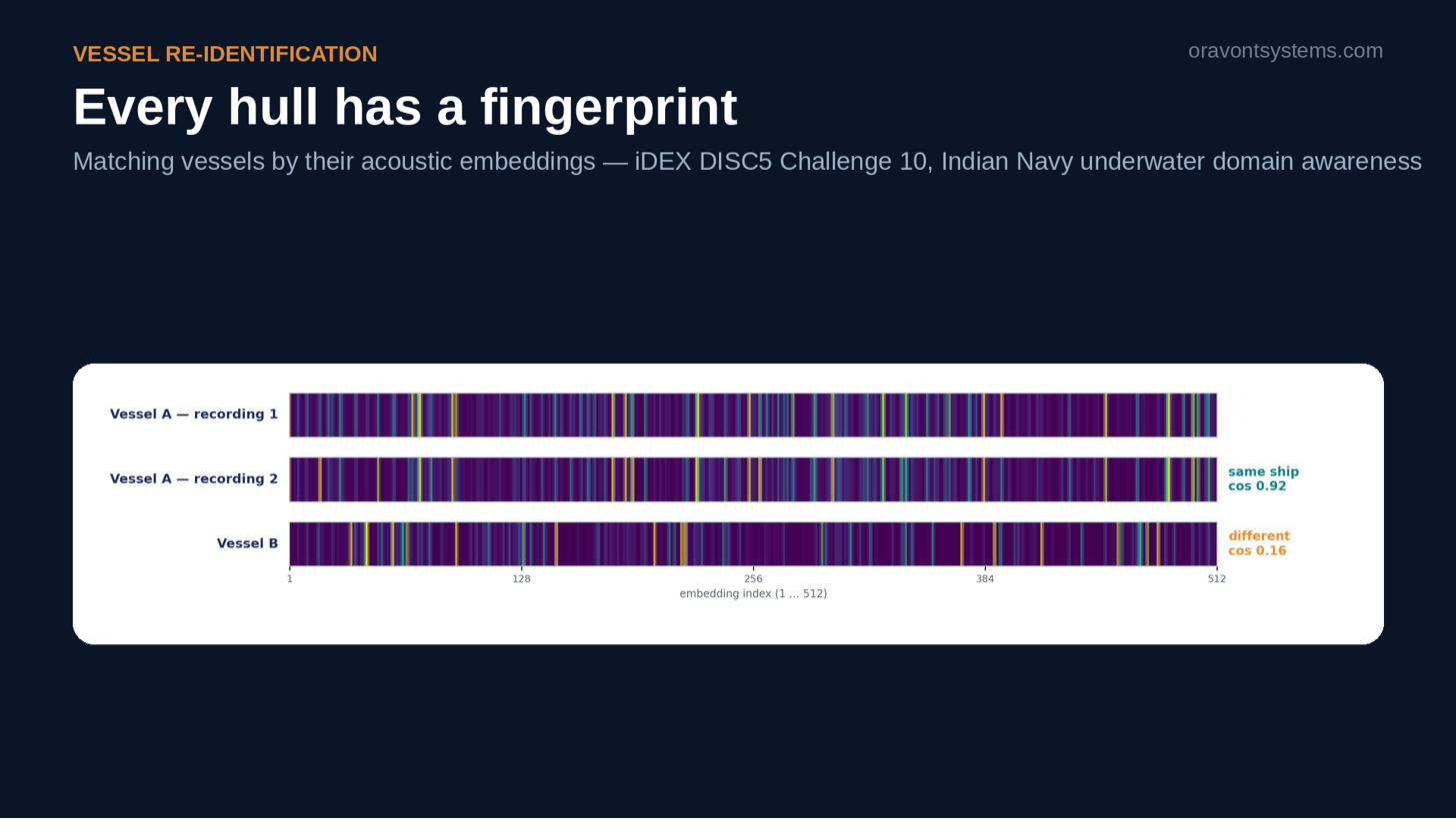 Three 512-dimensional acoustic fingerprints shown as colour strips: two recordings of vessel A agree with cosine similarity 0.92; vessel B differs at 0.16