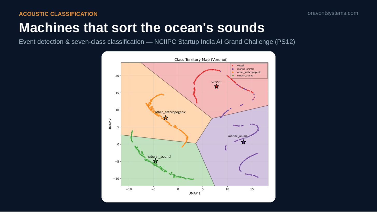 Class territory map: UMAP projection of the learned embedding space with Voronoi territories drawn from the class centroids of vessel, marine animal, other anthropogenic and natural sound